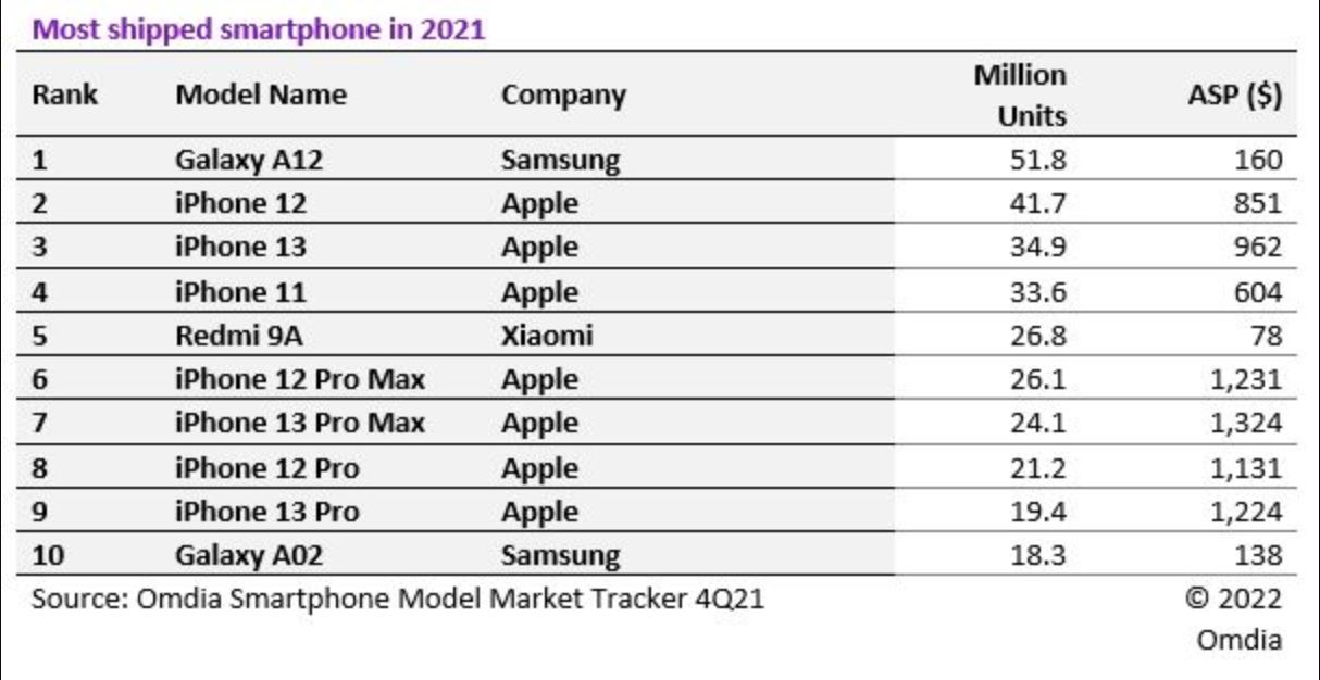 Daftar Smartphone terlaris 2021