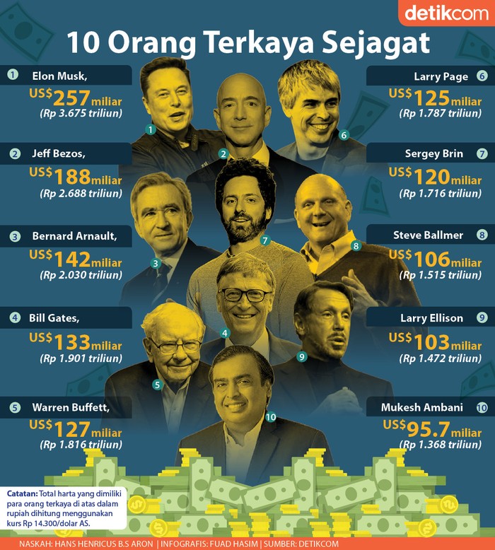 Infografis Orang Paling Tajir Sejagat Raya