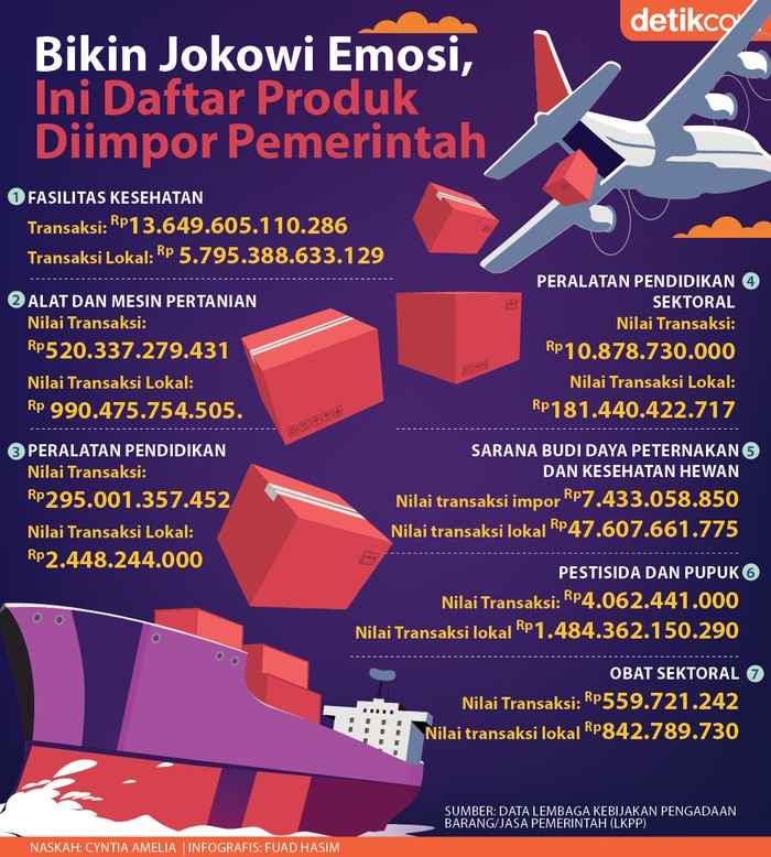 Infografis produk impor yang bikin Jokowi jengkel Infografis produk impor yang bikin Jokowi jengkel