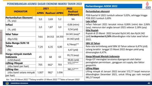 Perkembangan Asumsi Dasar Ekonomi Makro Tahun 2022 (Tangkapan Layar Youtube Kemenkeu RI)