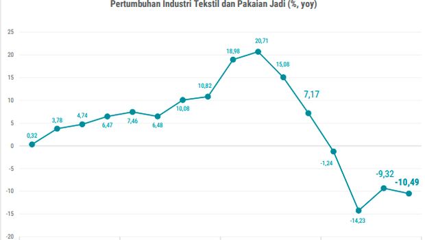 Pertumbuhan infdustri pakaian jadi dan tekstil