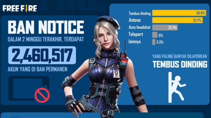 Karena Main Curang, Garena Free Fire Banned 2 Juta Pemain