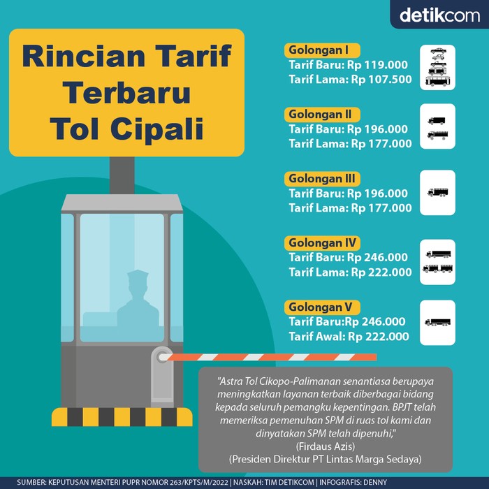 Infografis tarif terbaru Tol Cipali