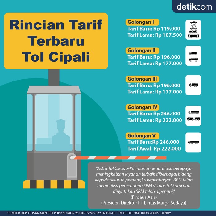 Infografis tarif terbaru Tol Cipali Infografis tarif terbaru Tol Cipali