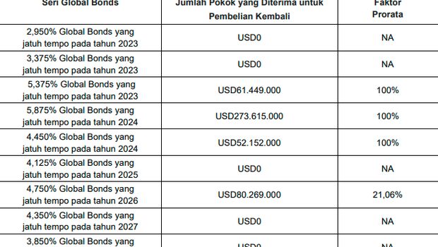 Seri Global Bond yang ditransaksikan dalam liability management