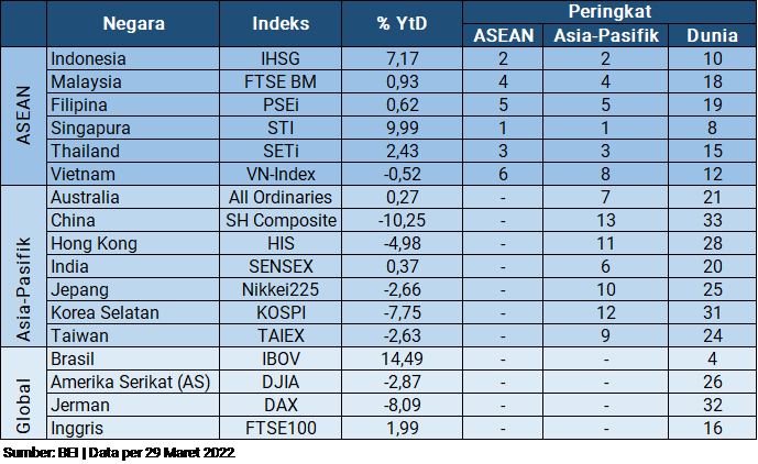 Kinerja Indeks Utama Dunia