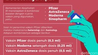 Pilihan vaksin booster untuk Pfizer adalah Pfizer dosis penuh, Moderna dosis setengah, dan AstraZeneca dosis penuh.