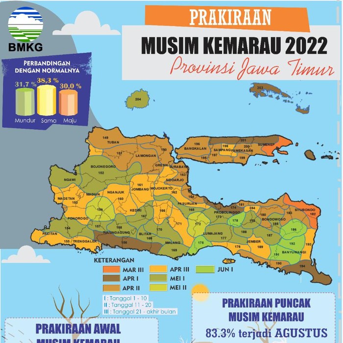peralihan musim