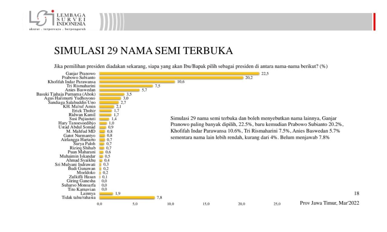 Berkaca Survei LSI, Gerindra Siap Jadikan Jatim Basis Prabowo di Pilpres 2024