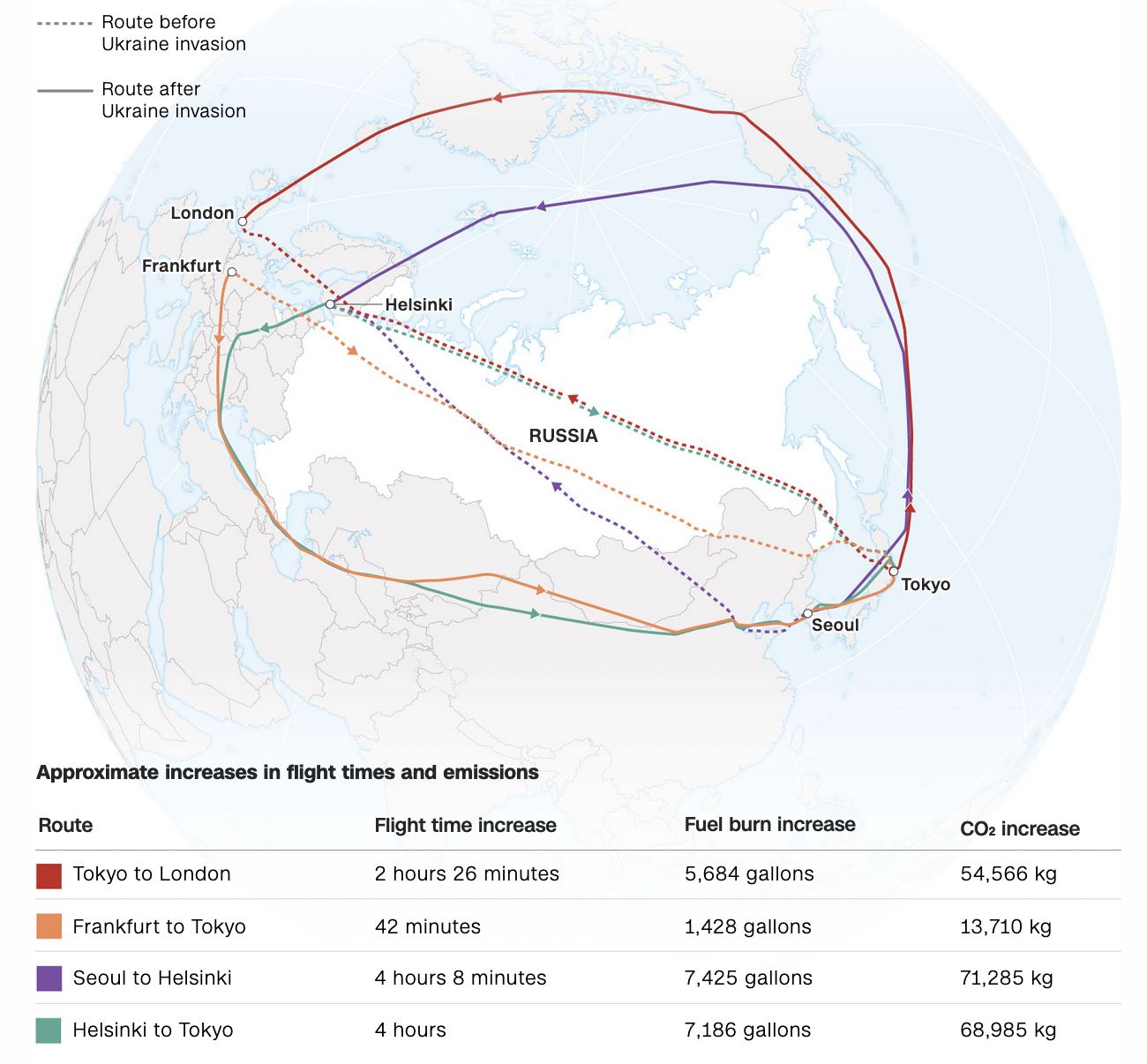 Rute penerbangan memutari Rusia