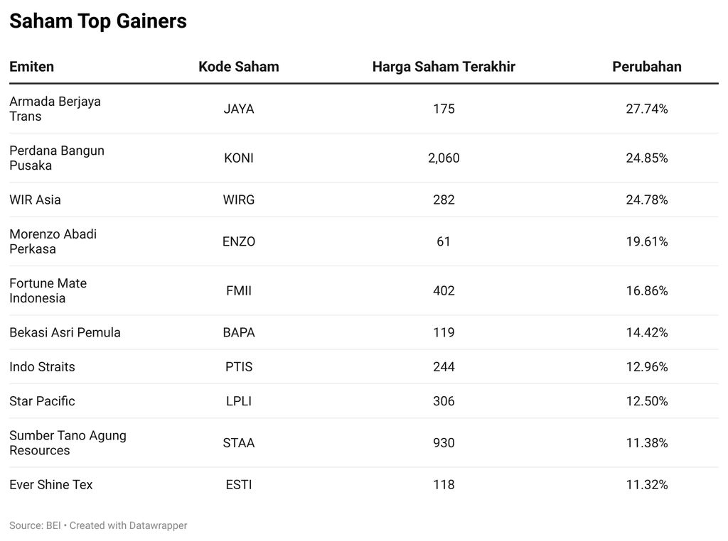 Saham Top Gainers