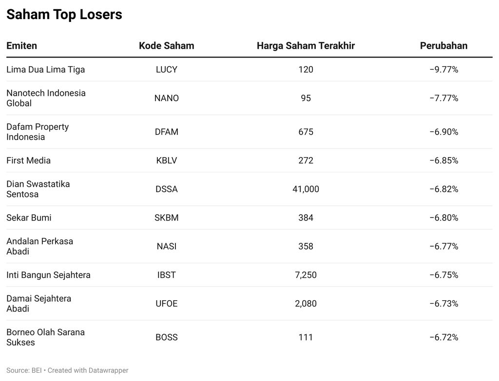 Saham Top Losers