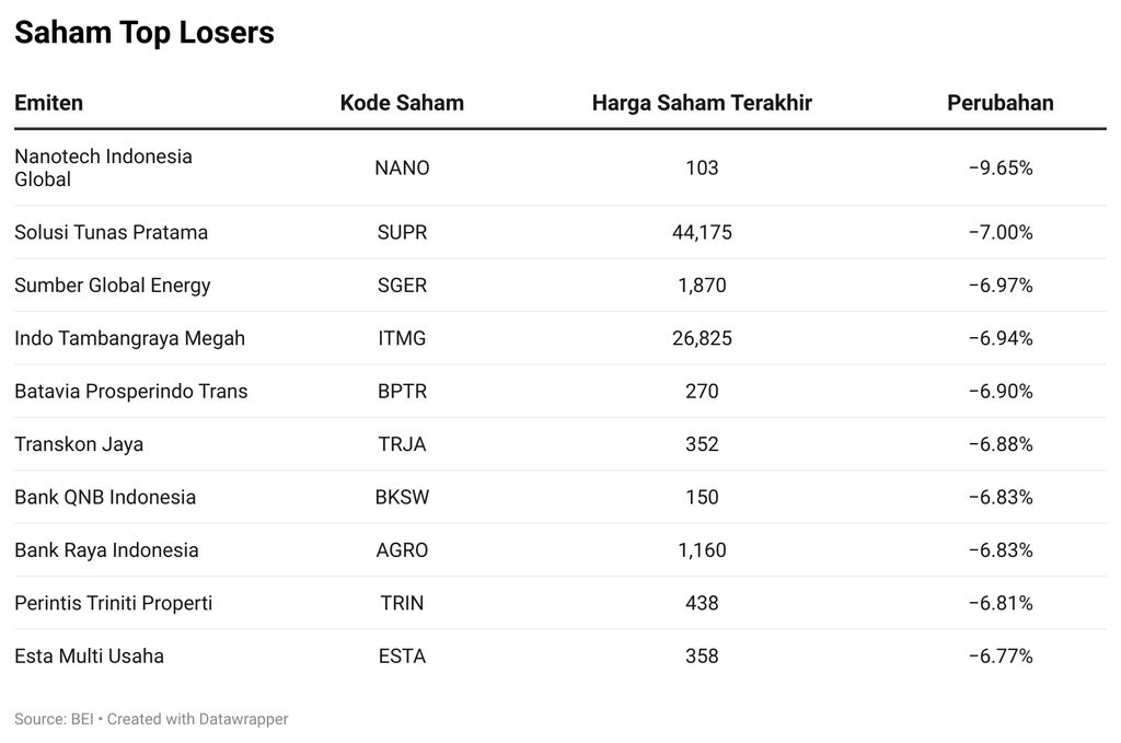 Saham Top Losers