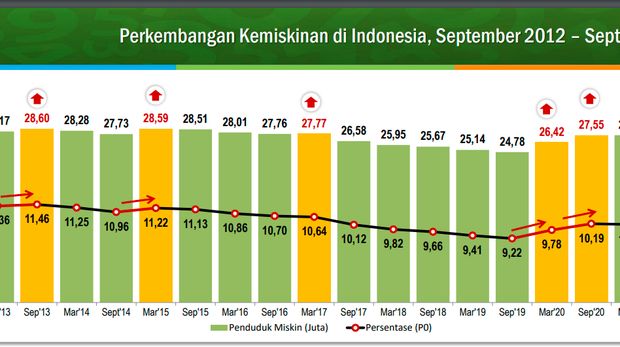 Tingkat kemiskinan di Indonesia