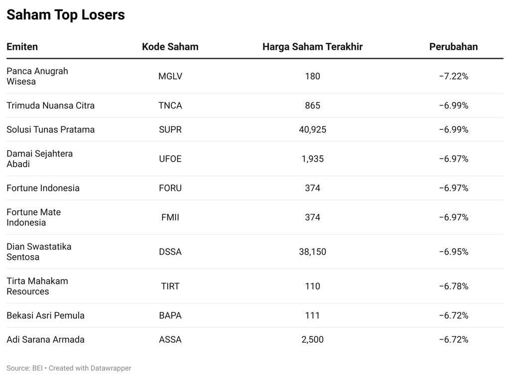 Saham Top Losers