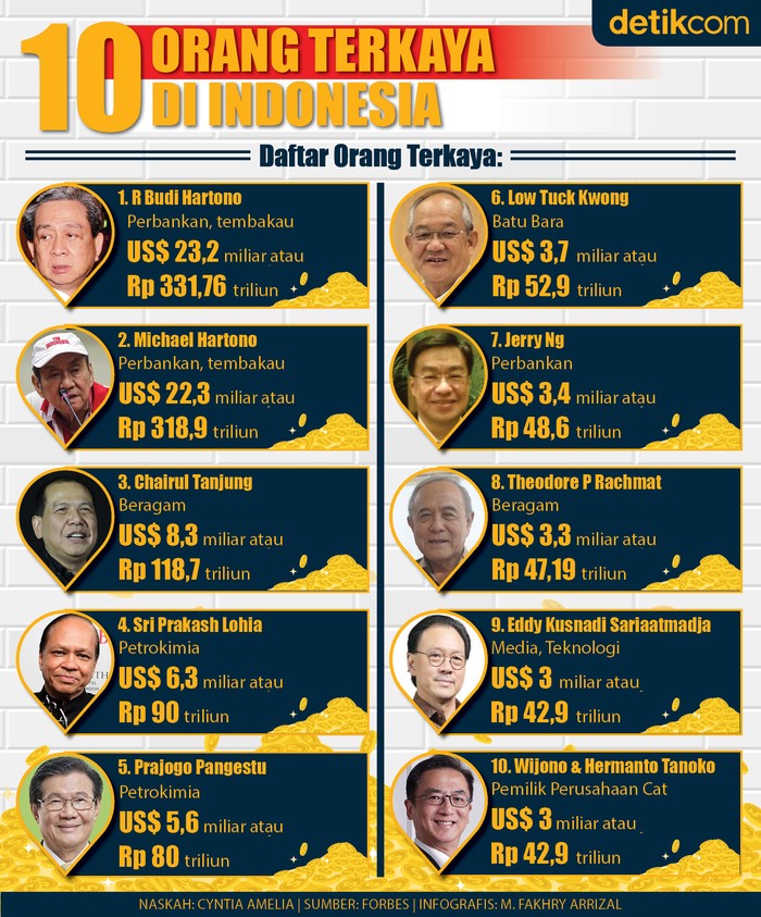 Infografis 10 orang terkaya Indonesia