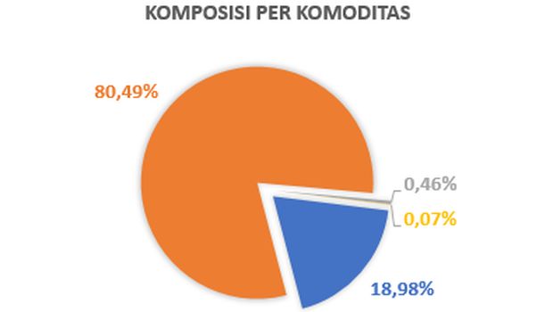 Komposisi penerimaan bea keluar