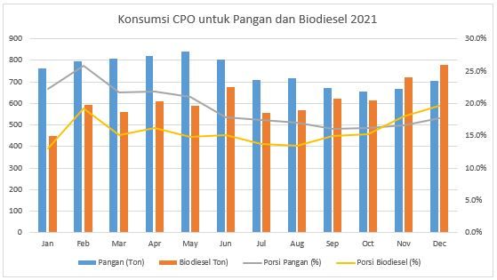 Konsumsi CPO untuk Pangan dan Biodiesel 2021 Konsumsi CPO untuk Pangan dan Biodiesel 2021