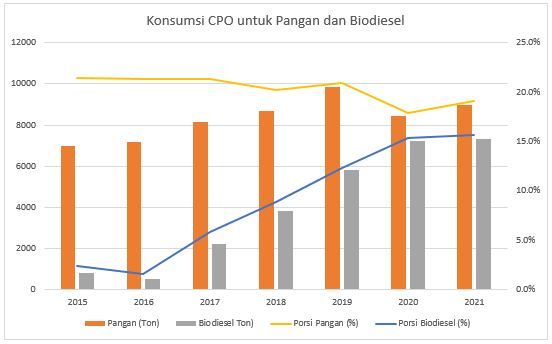 Konsumsi CPO untuk Pangan dan Biodiesel Konsumsi CPO untuk Pangan dan Biodiesel
