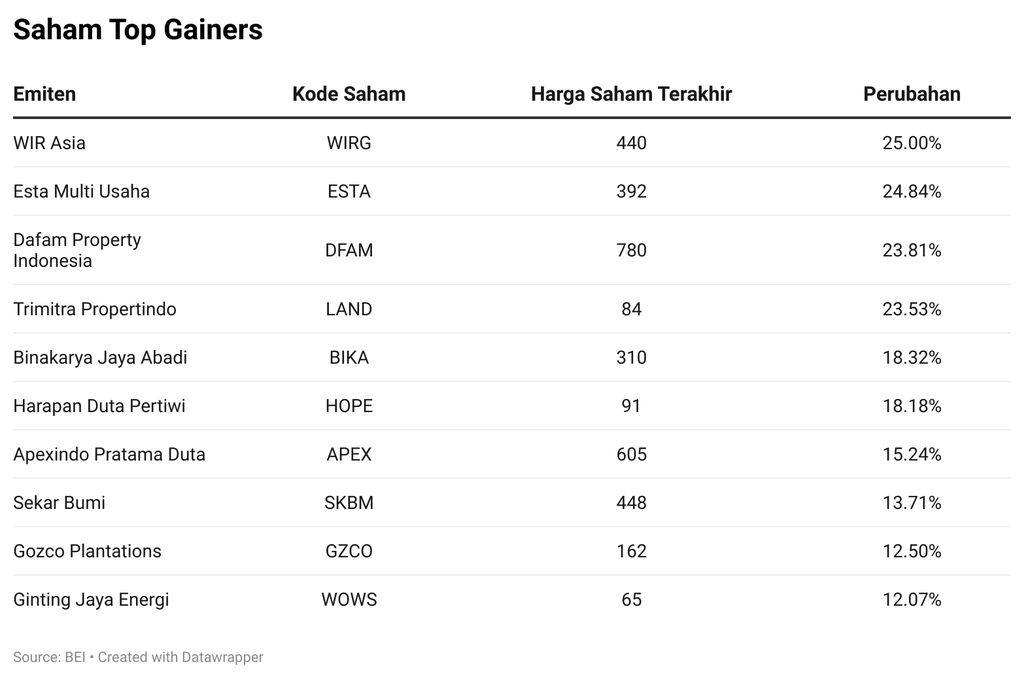 Saham Top Gainers