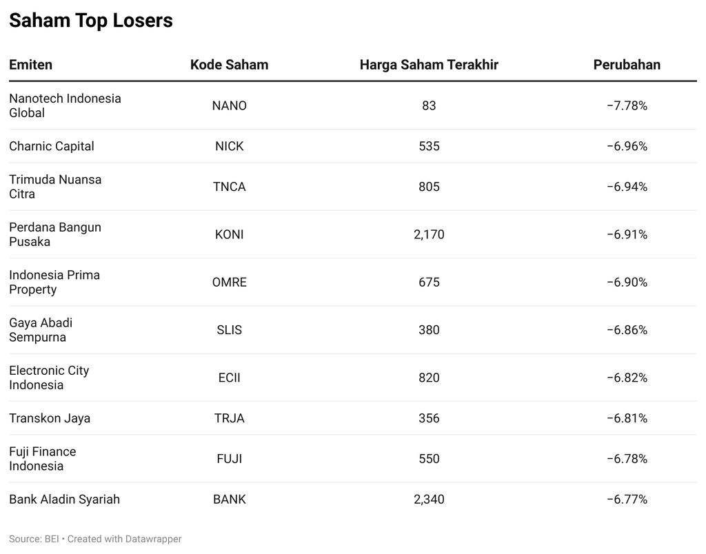 Saham Top Losers