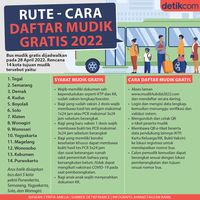 Rincian Rute Hingga Cara Daftar Mudik Gratis