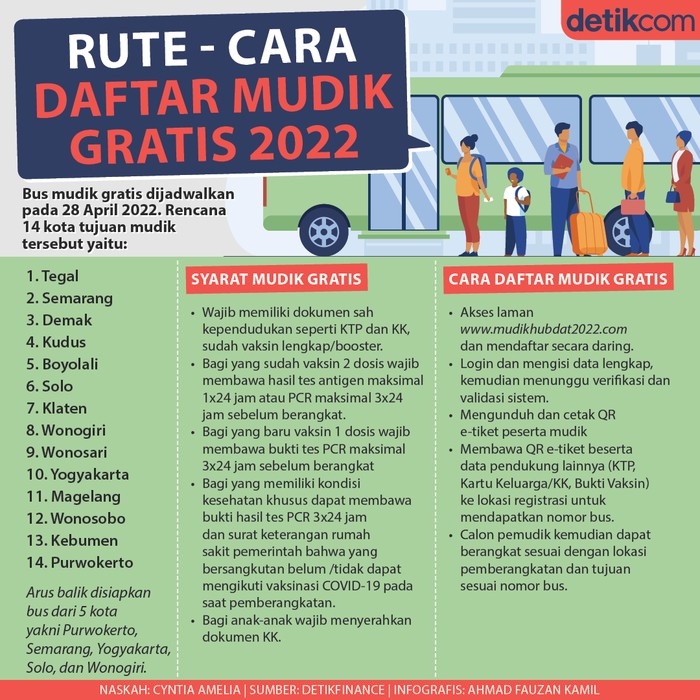 Infografis Rute hingga Cara daftar mudik gratis 2022