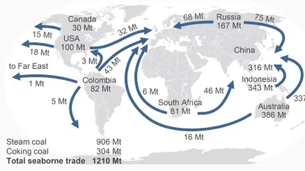 Lalu lintas perdagangan batu bara dunia (1998)