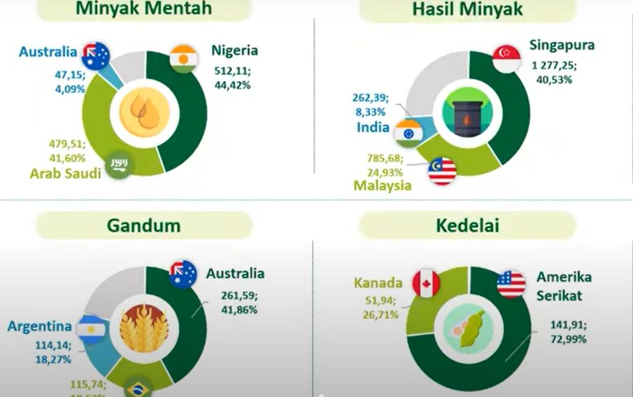 Pemasok komoditas energi dan pangan untuk Indonesia