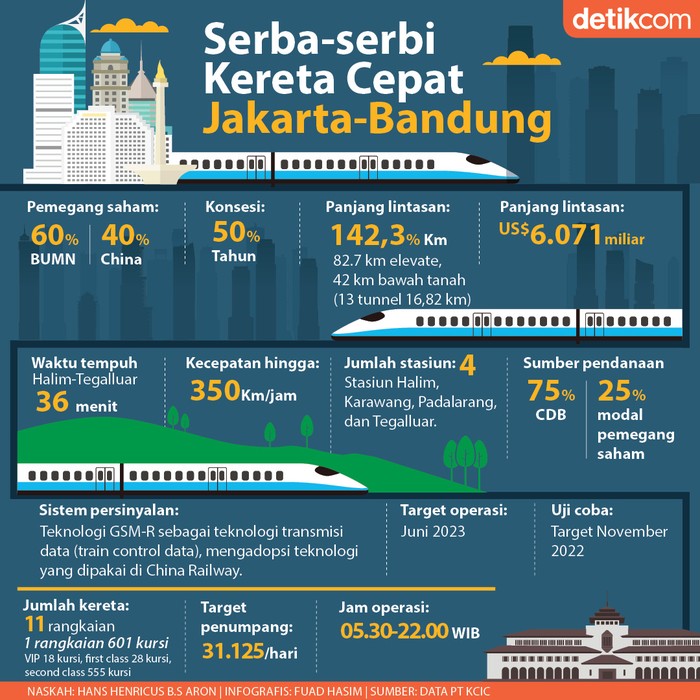 Revisi Infografis kereta cepat Jakarta Bandung