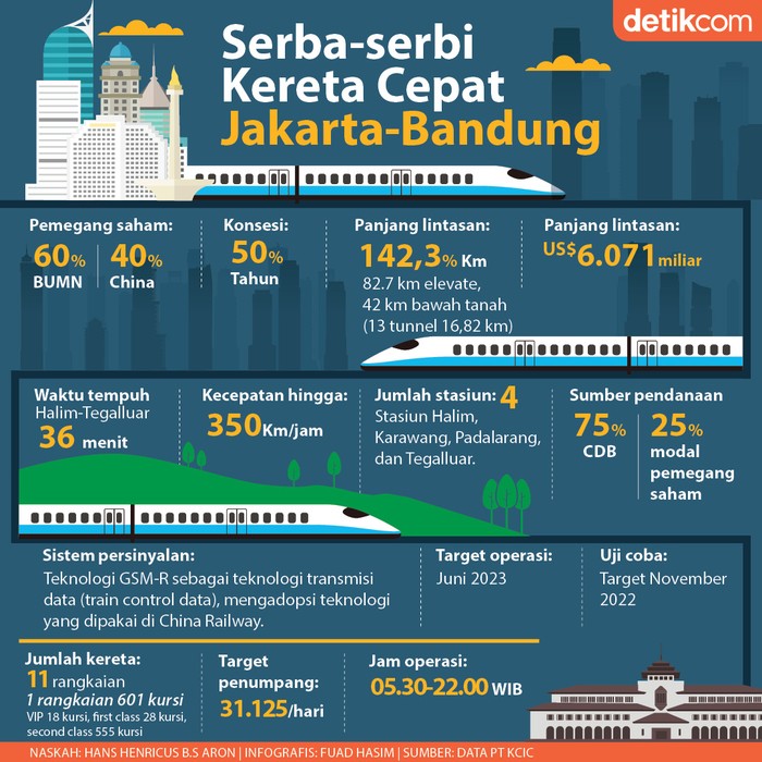 Revisi Infografis kereta cepat Jakarta Bandung Revisi Infografis kereta cepat Jakarta Bandung