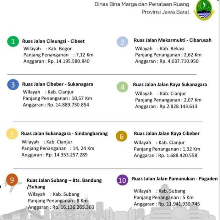 Daftar jalan provinsi di Kabupaten Subang yang akan diperbaiki Pemprov Jabar