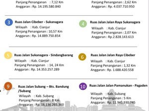 Pemprov Alokasikan Rp 27 M Perbaiki Jalur Provinsi Rusak di Subang