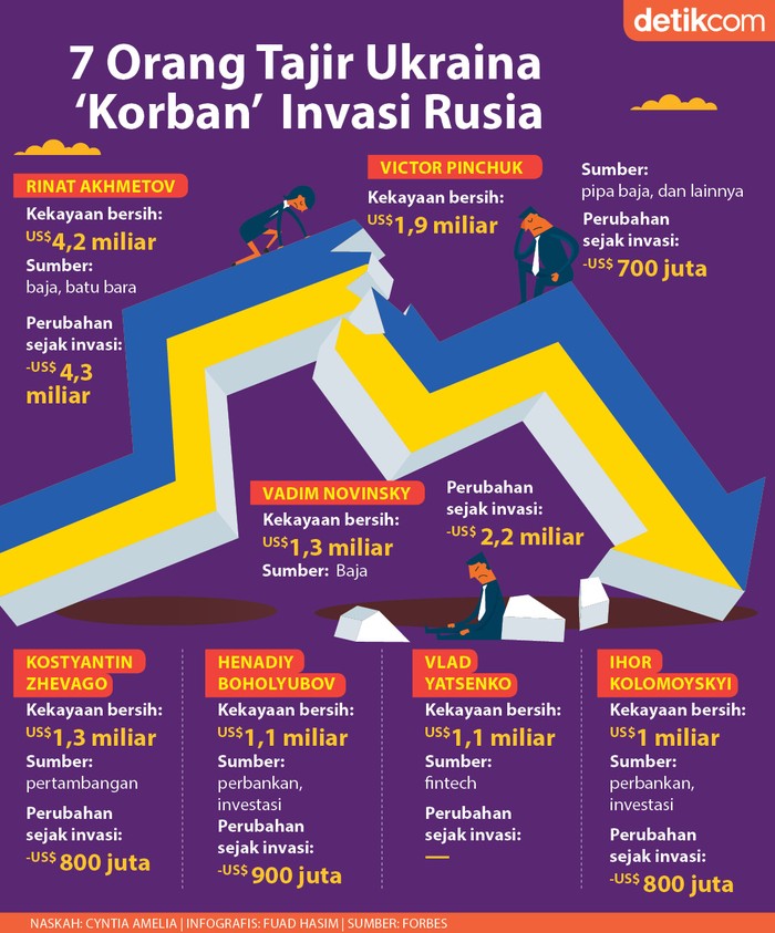 Infografis orang tajir Ukraina Korban Invasi Rusia