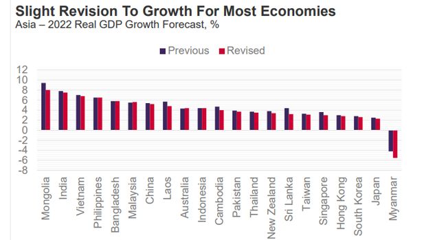 Revisi Pertumbuhan Ekonomi Asia Revisi Pertumbuhan Ekonomi Asia