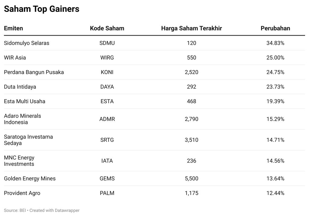 Saham Top Gainers