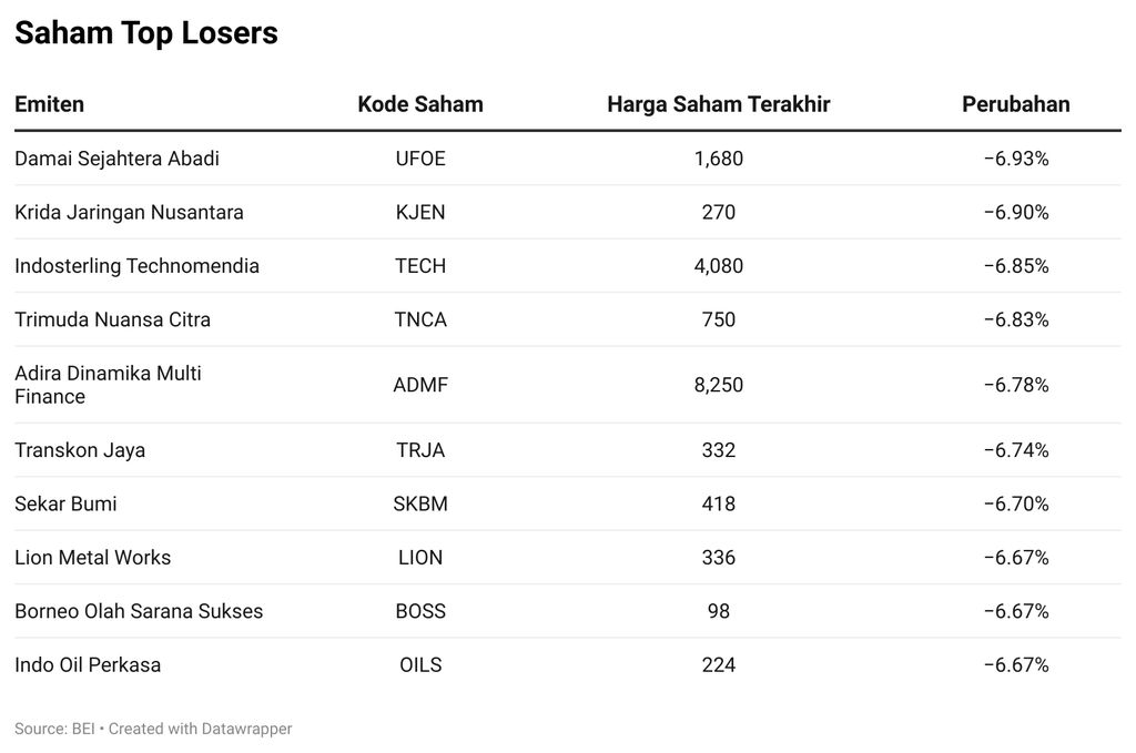 Saham Top Losers