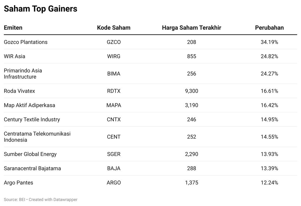 Saham Top Gainers