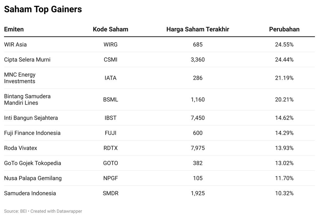 Saham Top Gainers