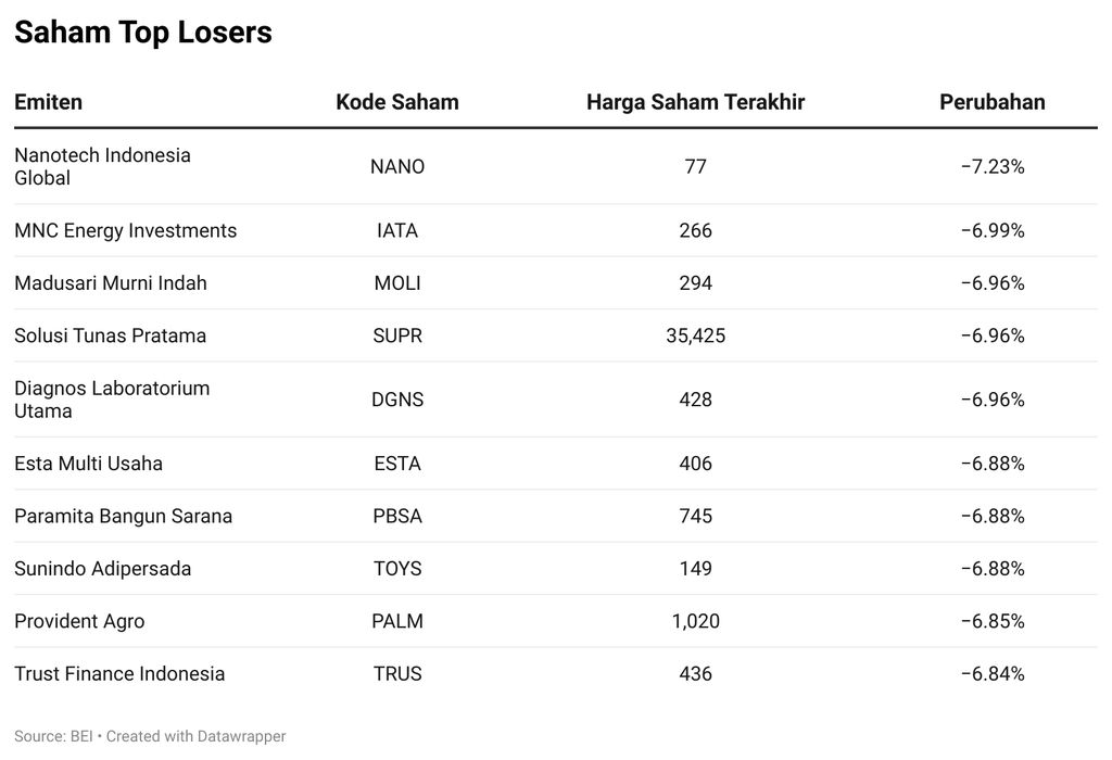 Saham Top Losers