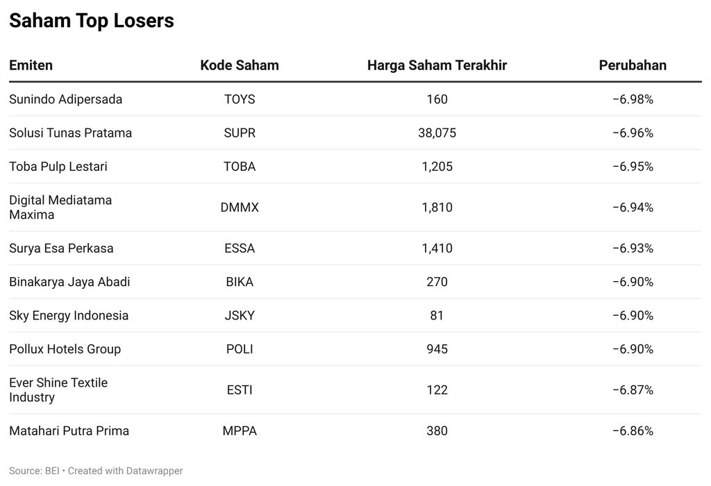 Saham Top Losers