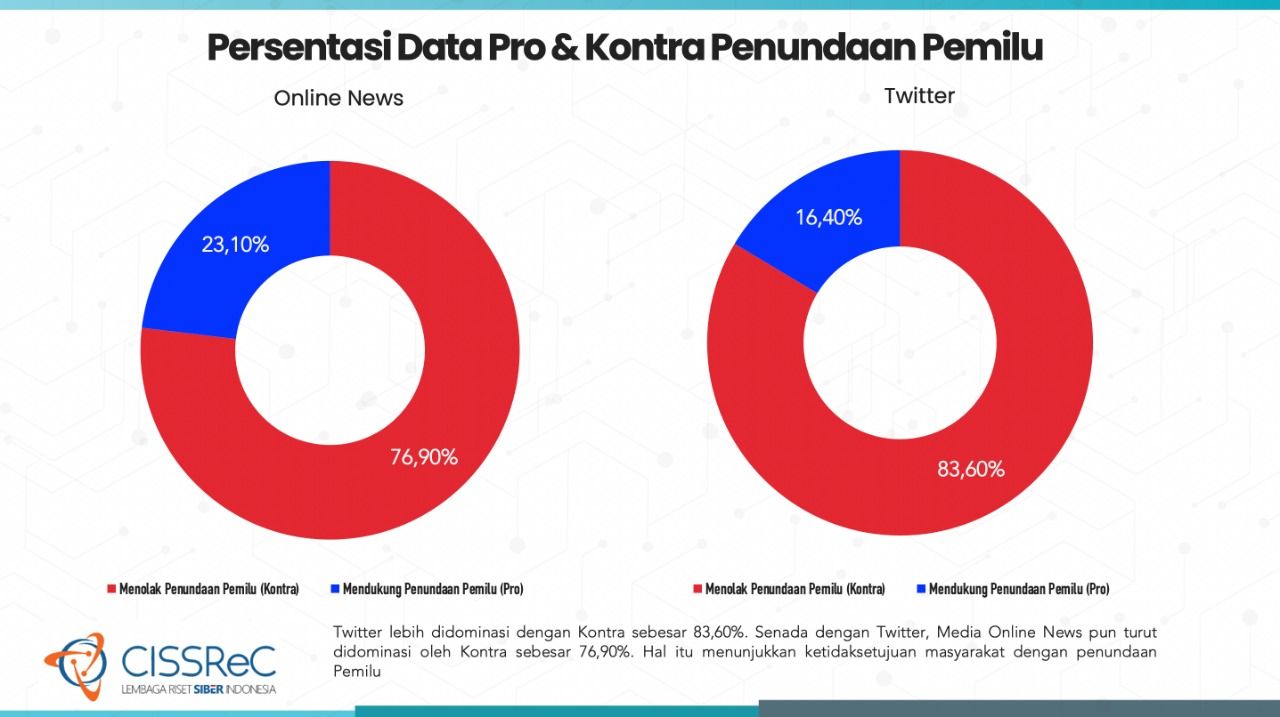 Lembaga Riset Keamanan Siber CISSReC (Communication and Information System Security Research Center) menelusur sumber big data 110 juta rakyat yang menunda Pemilu 2024.