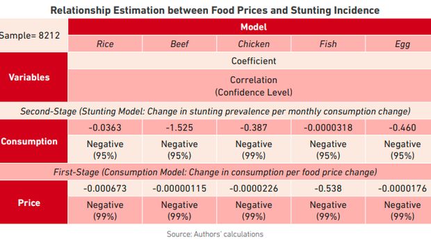 Hubungan kenaikan harga dan kemungkinan stunting Hubungan kenaikan harga dan kemungkinan stunting