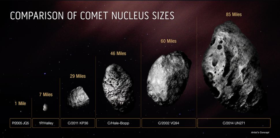 Teleskop luar angkasa, Hubble, mendeteksi sebuah komet berukuran raksasa yang pernah terlihat, yakni C/2014 UN271 atau Bernardinelli-Bernstein yang membentang sekitar 129 kilomoter.