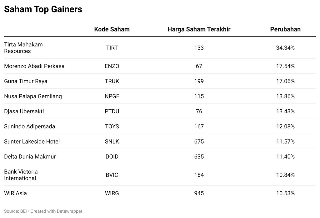 Saham Top Gainers