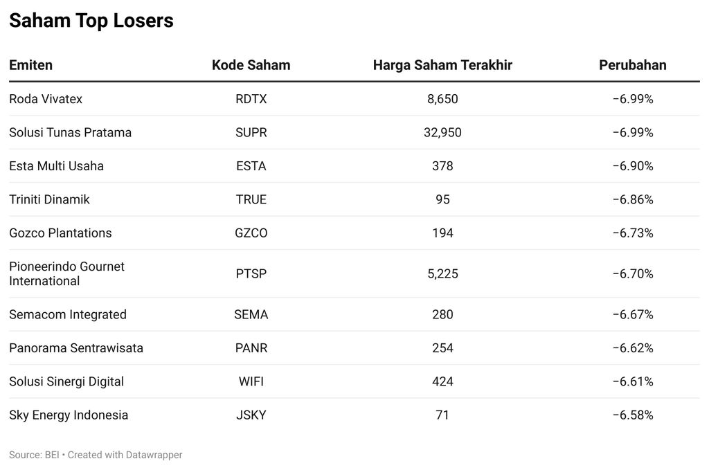 Saham Top Losers