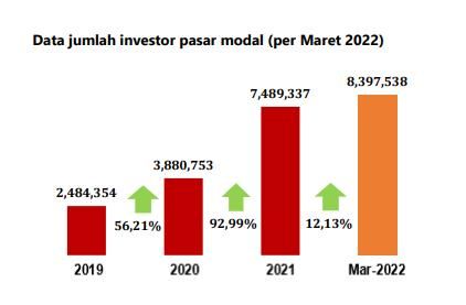 Data Investor Pasar Modal RI