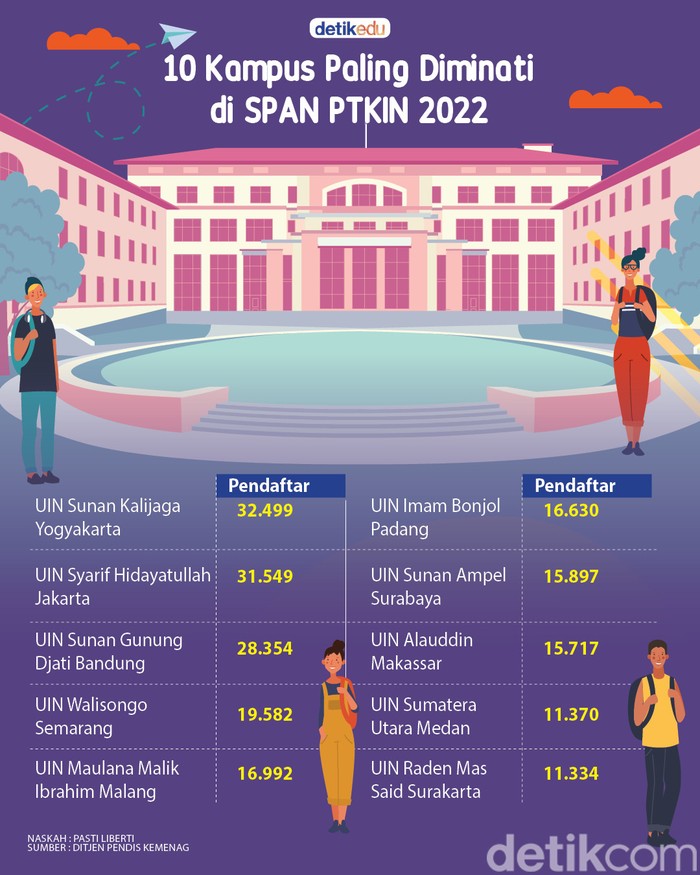 Infografis kampus paling diminati di SPAN PTKIN 2022 Infografis kampus paling diminati di SPAN PTKIN 2022