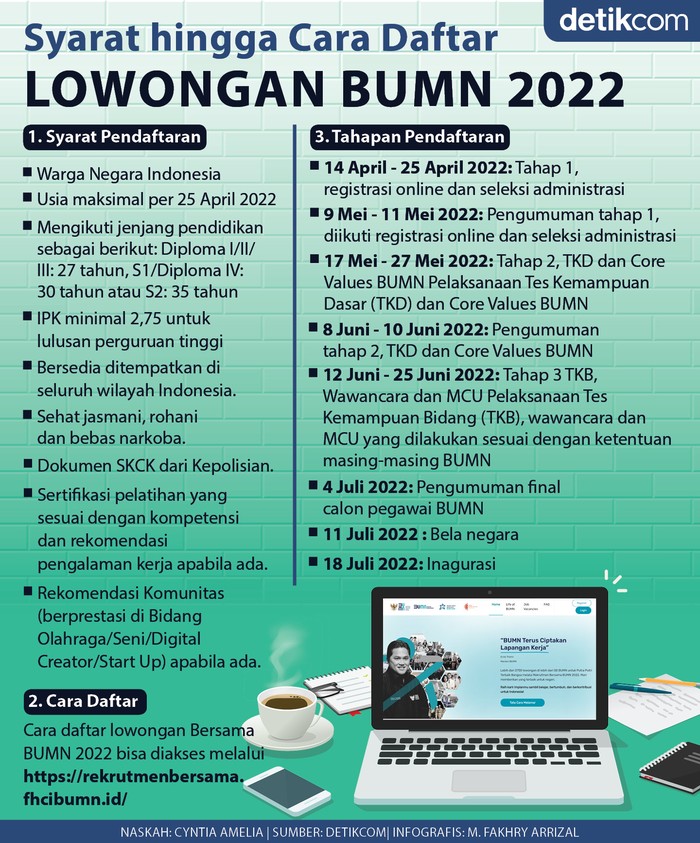 Infografis lowongan kerja BUMN 2022 Infografis lowongan kerja BUMN 2022