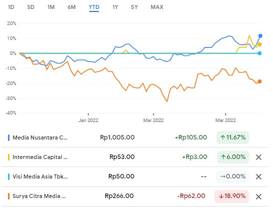 Kinerja saham emiten TV tahun 2022